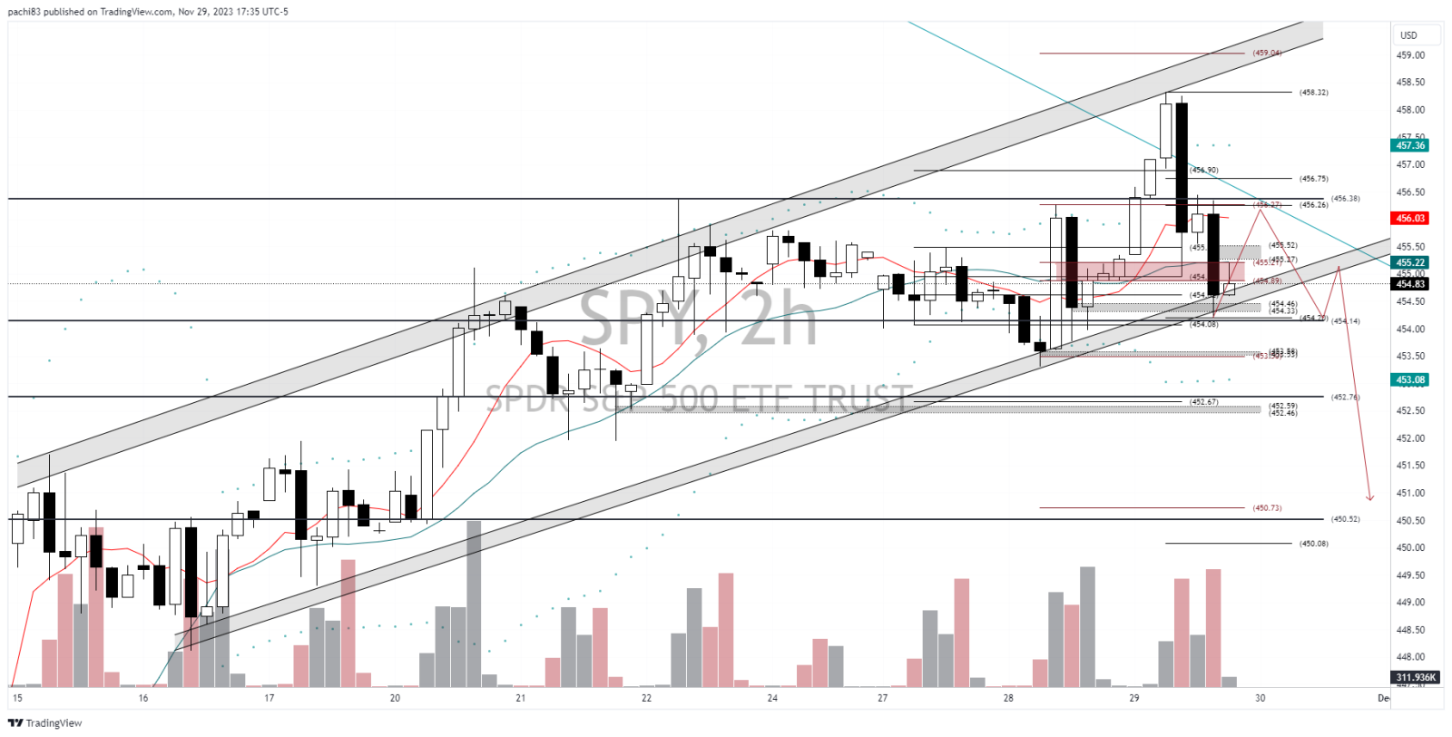 $SPDR S&P 500 ETF (SPY.US)$ im going to speculate a little here. we could see a push to restest 456 before the next leg downto 452 then maybe 450