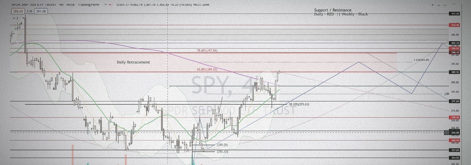 $SPDR S&P 500 ETF (SPY.US)$ here are some levels that i am watching.  Break 389 and we will see SPy head over to retest that 4hr supply zone [391/395]. We break...