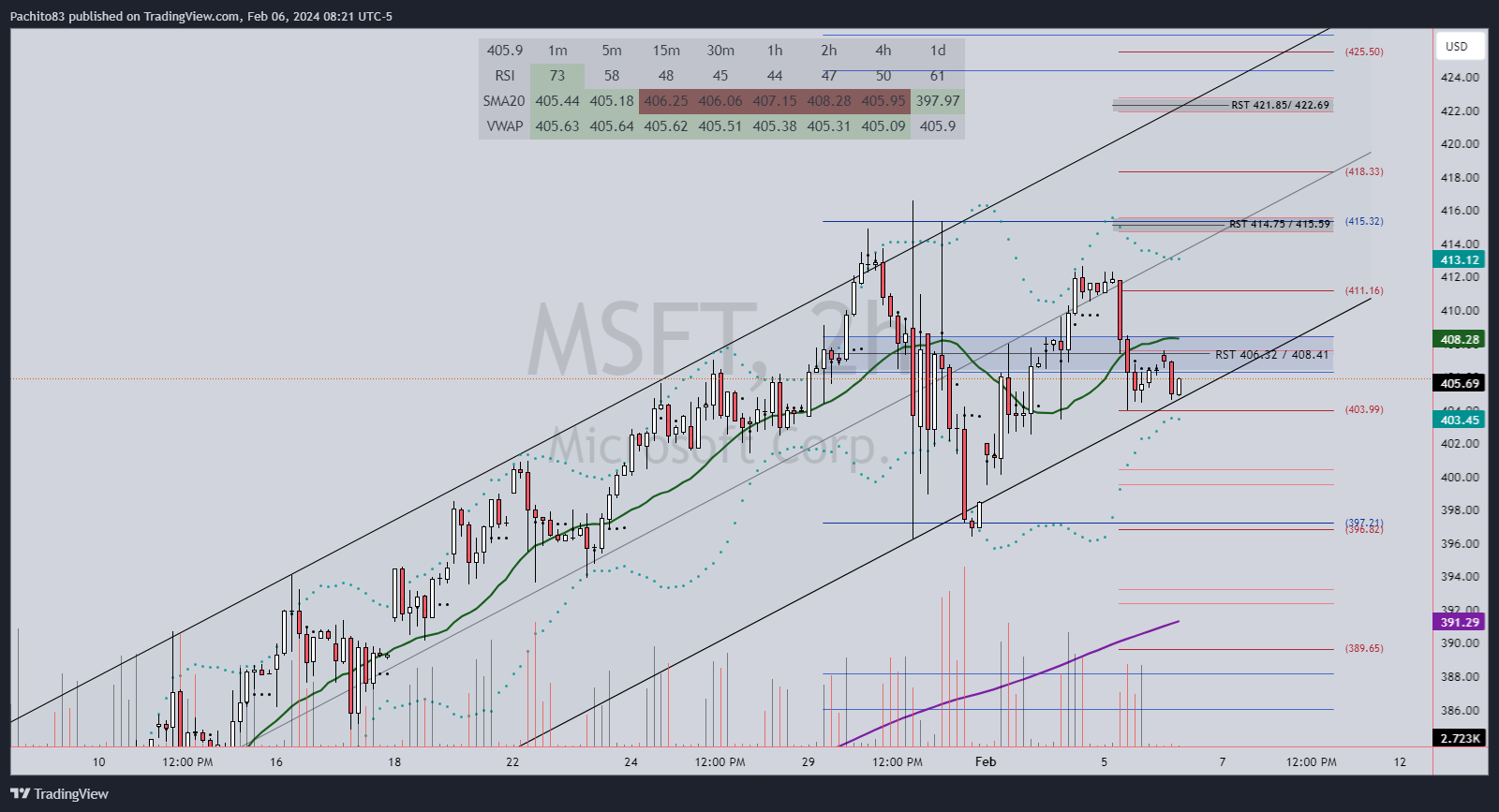 $微软 (MSFT.US)$ 处于上升趋势，但我们需要突破406.32/408.41区域才能继续跌至414.78/415.59阻力区域，甚至可能跌至421.85/422.69。如果不是，它将测试399.52/400.47，可能还会测试397.21