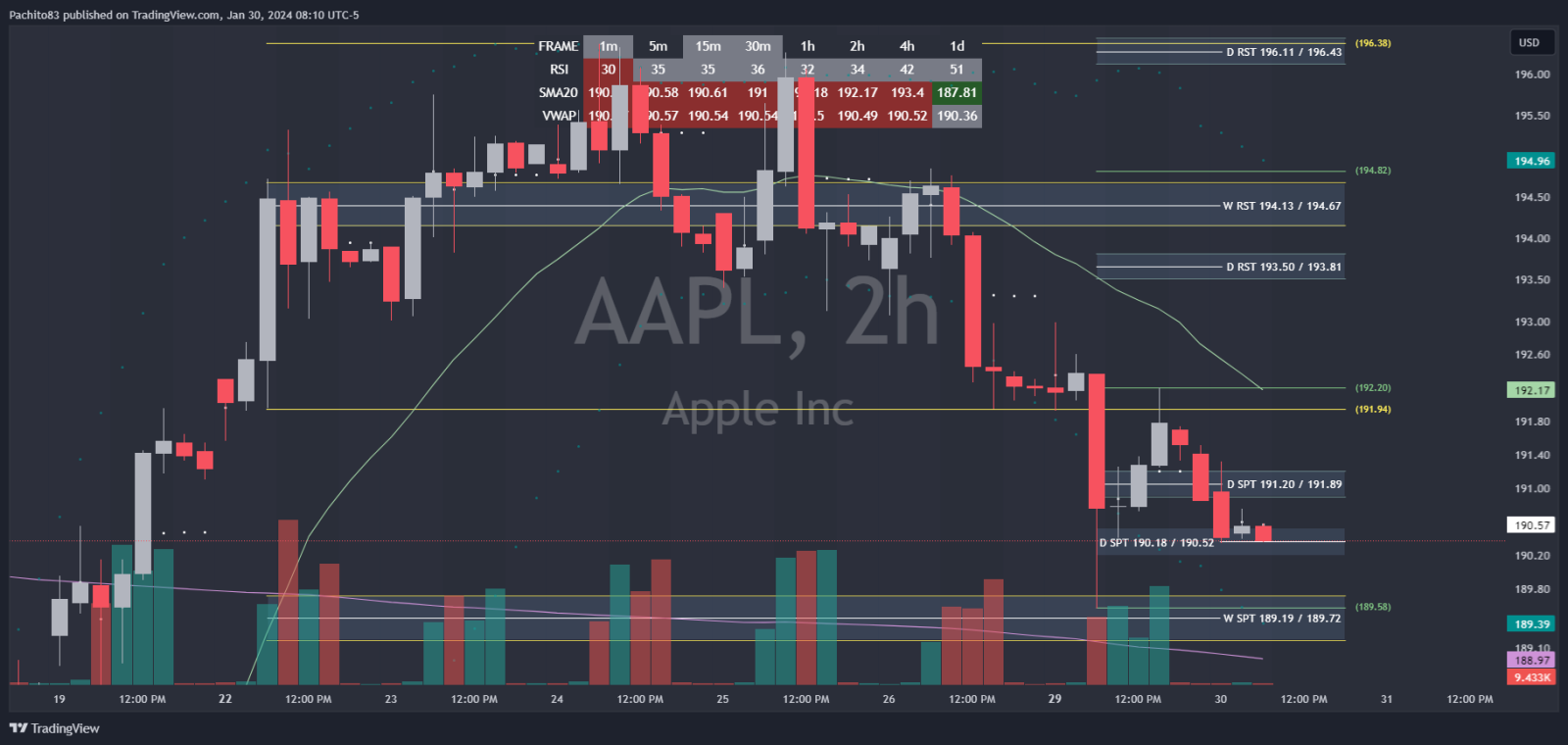 $蘋果 (AAPL.US)$ 正在測試 189.19/189.72 支持區域，這是決定降低到 187.97/188.28，或反轉為 191.20/181.89 的關鍵