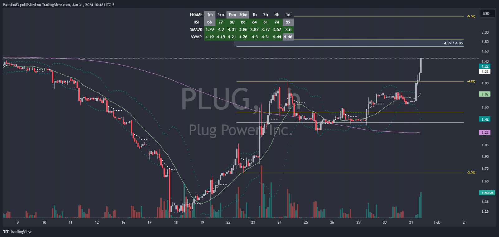 $普拉格能源 (PLUG.US)$ 突破4.69/4.85之后，我相信它会上涨到5.36