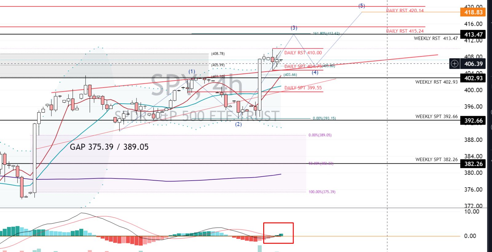 $SPDR S&P 500 ETF (SPY.US)$ これまでのところ、SPYは  その5ウェーブをフォローしています。Macdは勢いが増していることを示しています。今度はSPYを410の再テストにもう一度押し出すのに十分なボリュームがありますか？以前のトレンドラインはレジスタンスでしたが、今はサポートとして機能して...