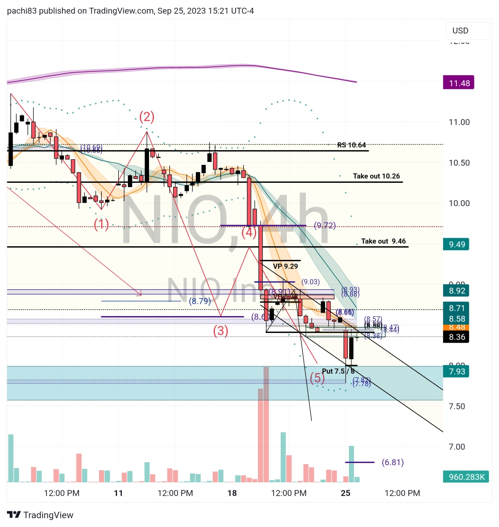 $NIO Inc (NIO.US)$ #NIO, i think we still have some more downside. we could hit 7