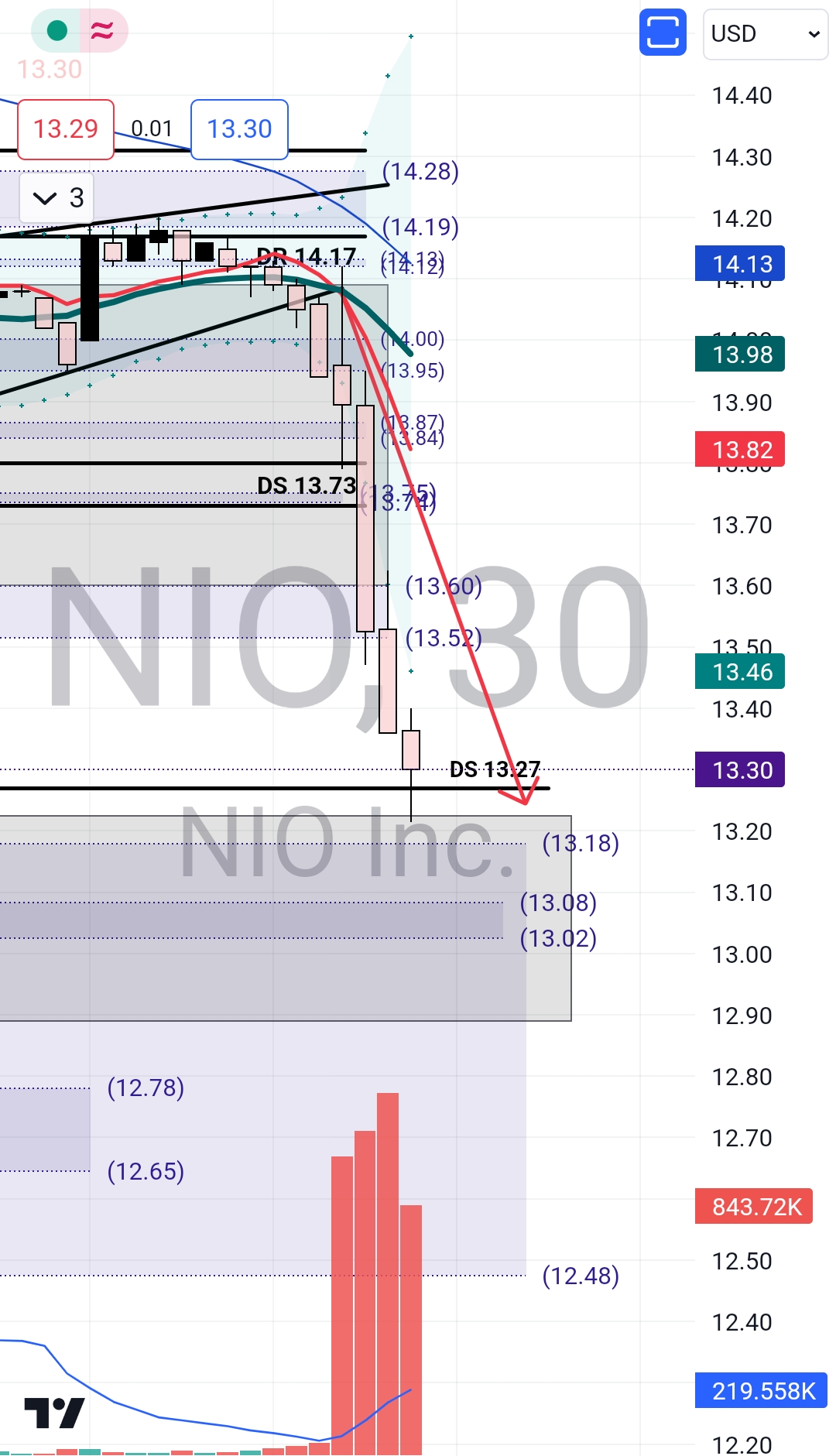 $蔚來 (NIO.US)$ 美麗！我們可以在 12.90/13.20 看到一些反應，我認為這是一個需求區。看看期權鏈，看看有多少看跌量。