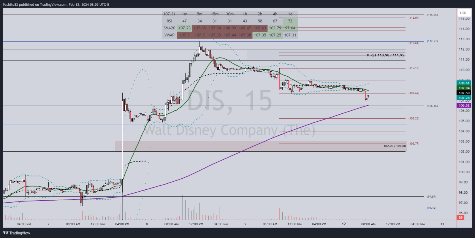 $Disney (DIS.US)$ looking a little bearish! break below 106.46 will take this to 105.23 and maybe targetting that 102 / 103.08 area.  DIS above 1007.689 wil tak...