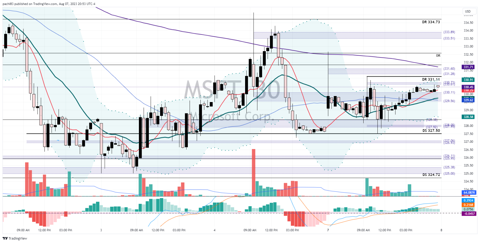 $微軟 (MSFT.US)$  讓我們看看微軟能否突破每日支撐位331。