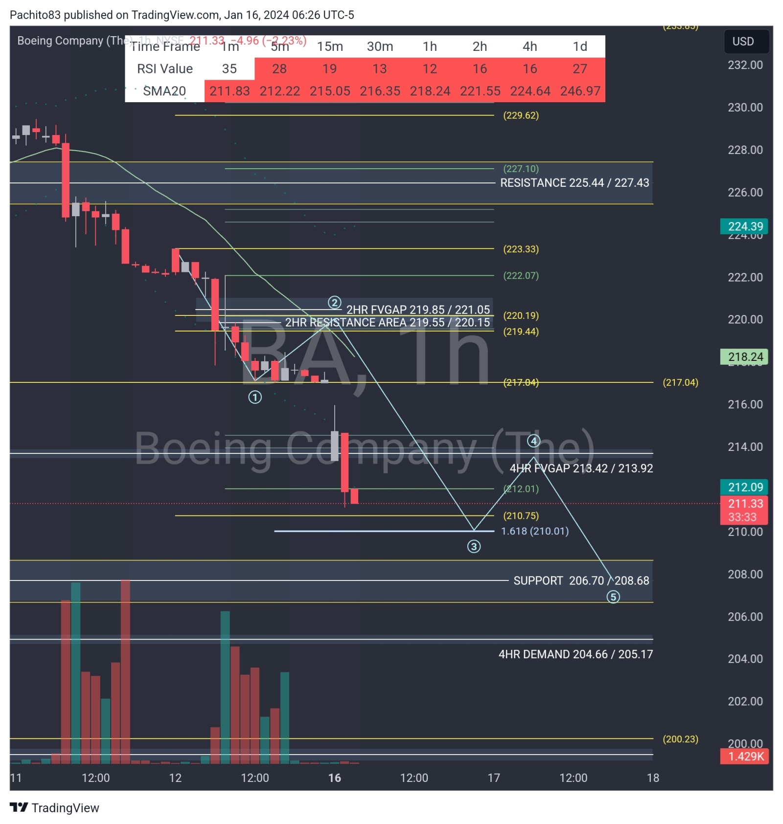 $波音 (BA.US)$ 212完成。下一步206.70/208？？