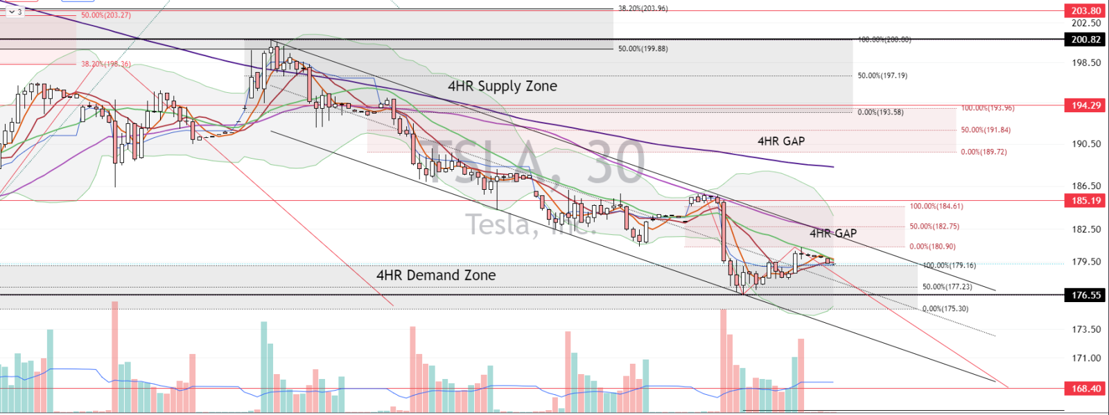 $Tesla (TSLA.US)$ TSLA has a 4HR GAP 180/184.  I am thinking we may see TSLA head over to 182.75 then this will come to test 176.55  and if this breaks head ove...