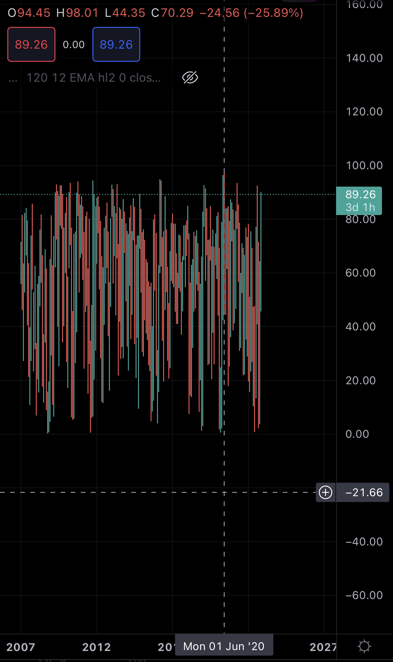 Cautious going long