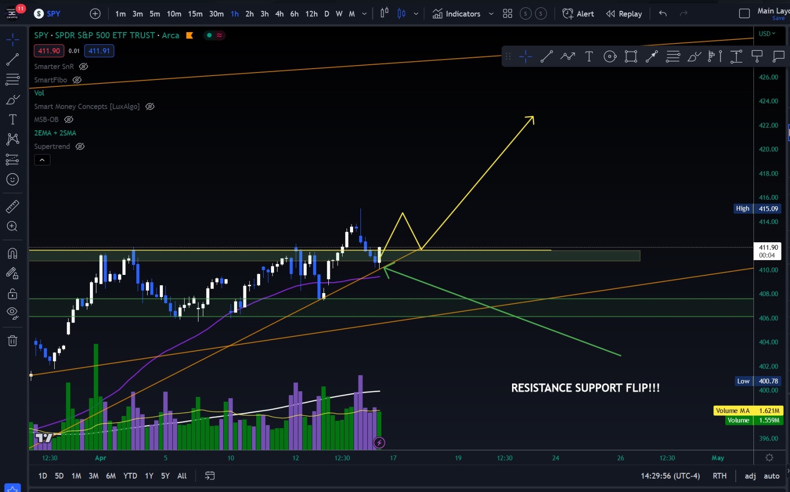 SPY has flipped its 410 resistance into support!!