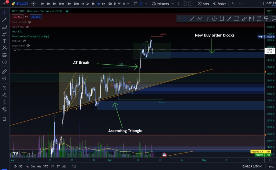 ビットコインのブルマーケットが到来したようです。