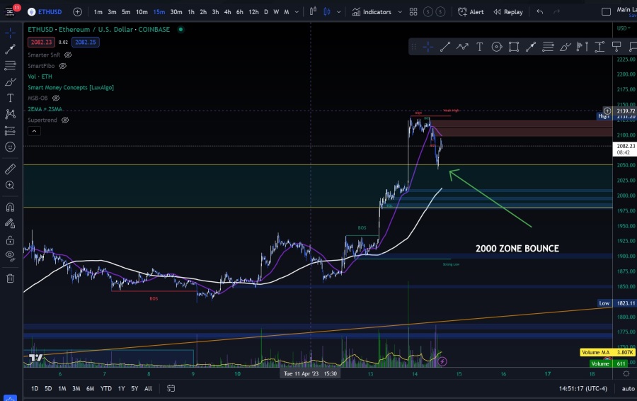 ETH has achieved a support bounce off the 2000 zone!