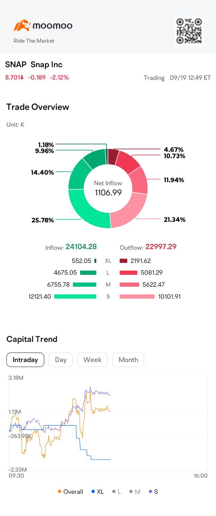 $Snap Inc (SNAP.US)$