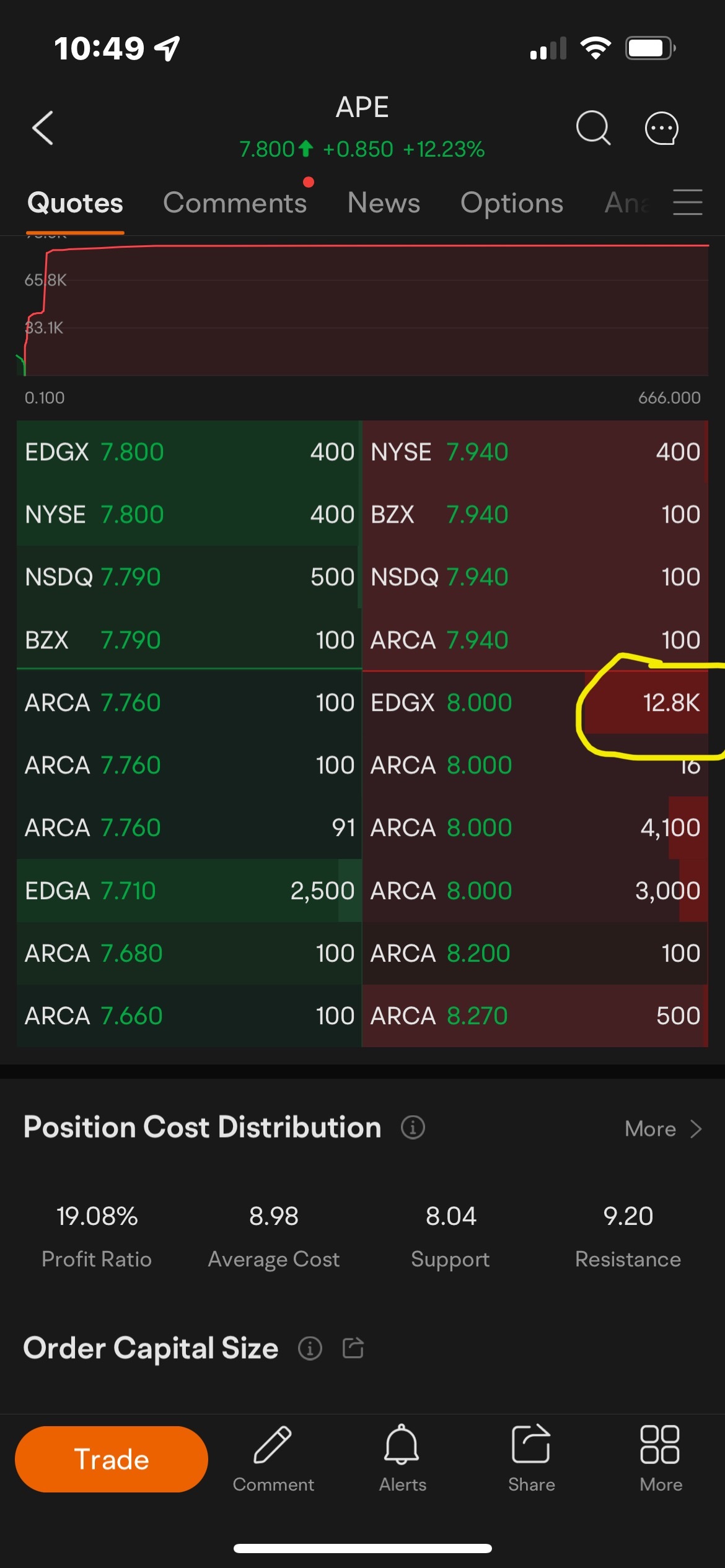 $AMC Preferred Equity Unit (APE.US)$ 看看這些巨大的銷售訂單。什麼怪？！！