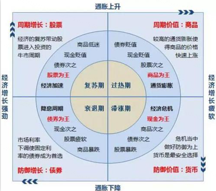 サイクルを使って資産を配分する方法 | メリルリンチの投資時計を1つの記事で理解してください