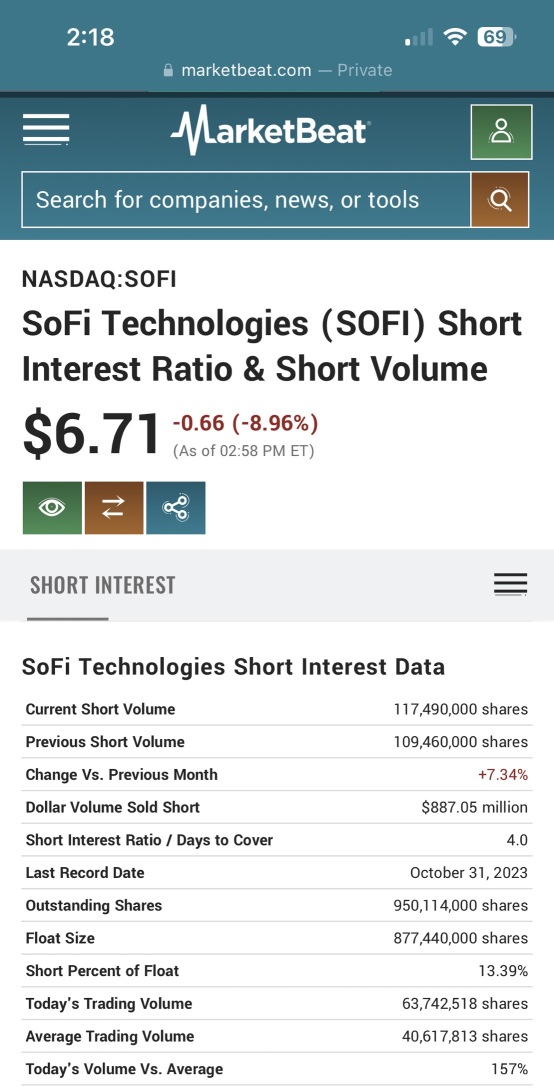 This is why SOFI is being forced down. 14% of the shares are shorted we need to change that by putting your shares to be sold as a 20 per share good to cancel order