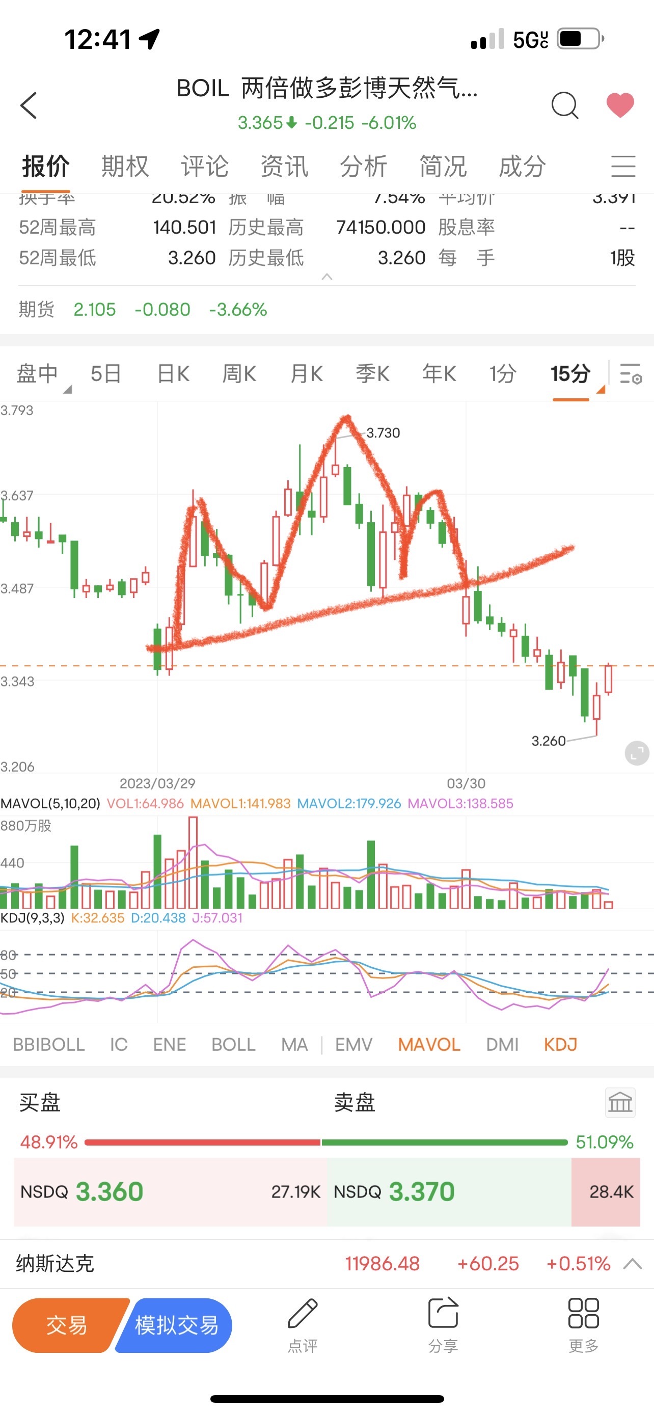 $ProShares Ultra Bloomberg Natural Gas (BOIL.US)$ Yesterday I ate both sides, now making a profit on Kold. In fact, it's best not to stubbornly stick to it, bei...