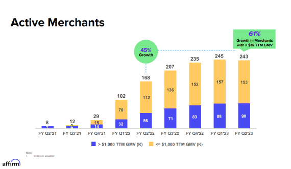 Is Buy-Now-Pay-Later (BNPL) dead? Affirm's disastrous Q2'23 Earnings Analysis