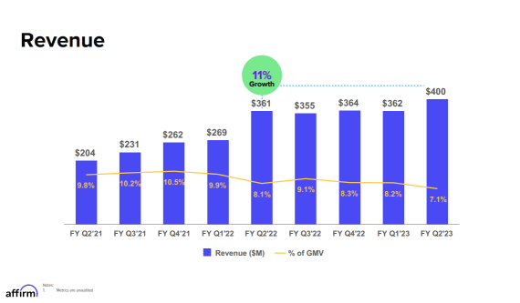 Is Buy-Now-Pay-Later (BNPL) dead? Affirm's disastrous Q2'23 Earnings Analysis