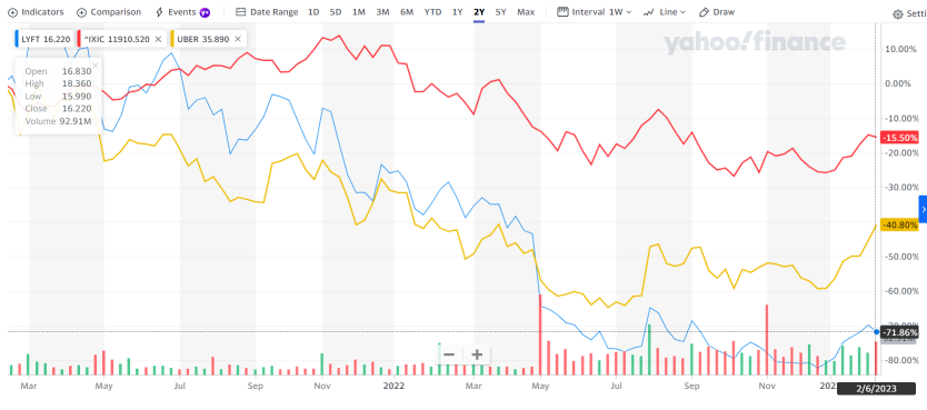 30% Post-earning Drop, What's wrong with the recovery theme darling, Lyft?