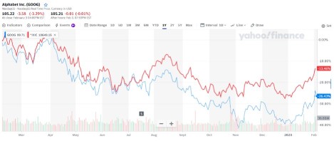 Why Google has underperformed? $GOOG