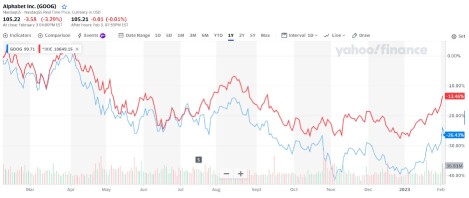 なぜグーグルは不振なのでしょうか？ $GOOG