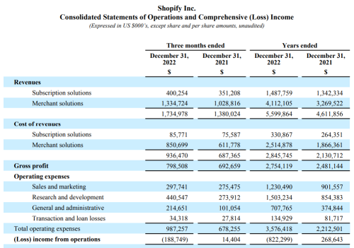 Can Shopify get back to its all-time-high? Why market dislike the Q4 Earning?