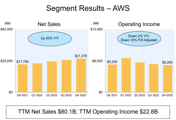 Can Amazon hold its 1T dollar Market Cap? What went wrong?