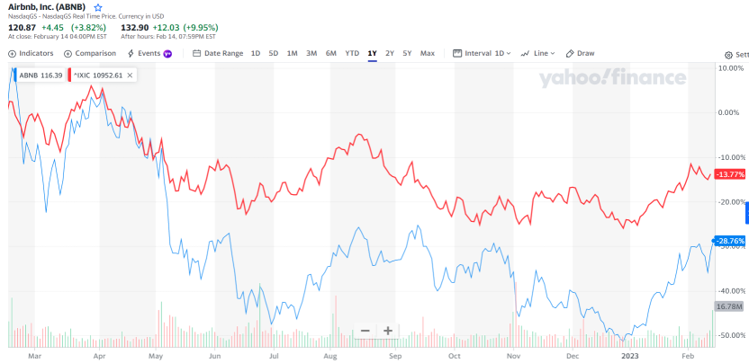 Airbnb, STUNNING earnings result(Q4'2022)! But what are the risks?