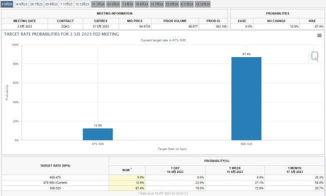 Is the Fed about to hike last time in 2023 at their next meeting?