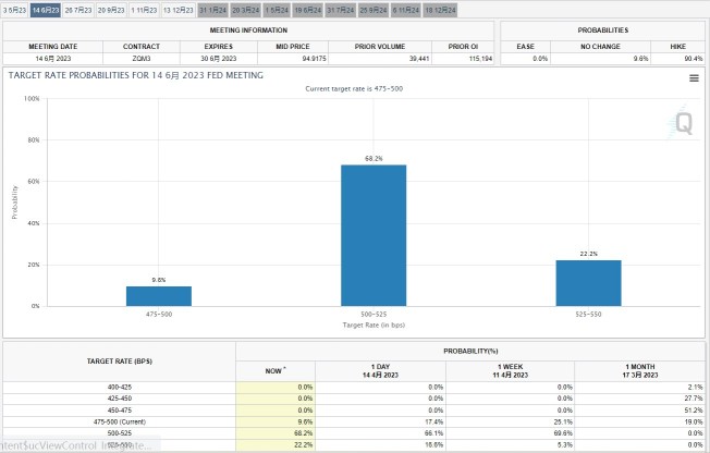 Is the Fed about to hike last time in 2023 at their next meeting?