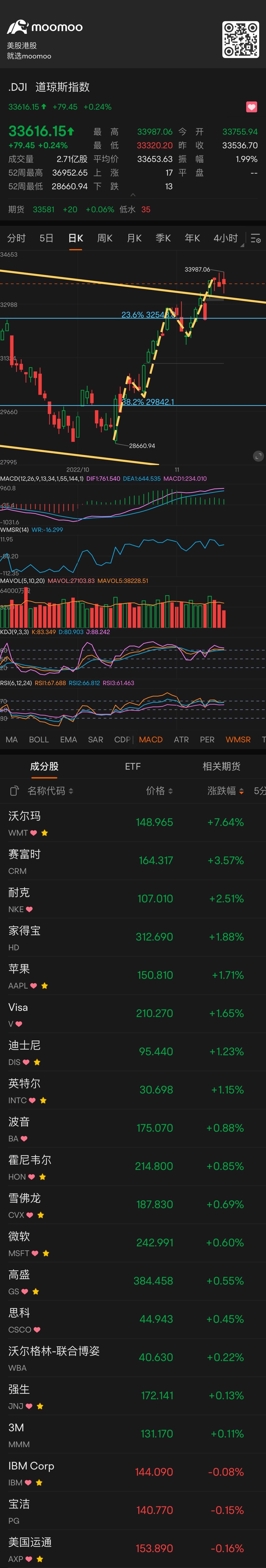 強弩の末 $NYダウ (.DJI.US)$