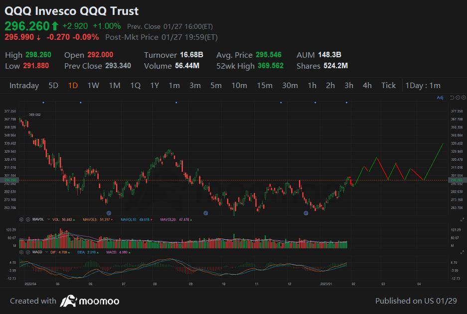 我的 QQQ 預測