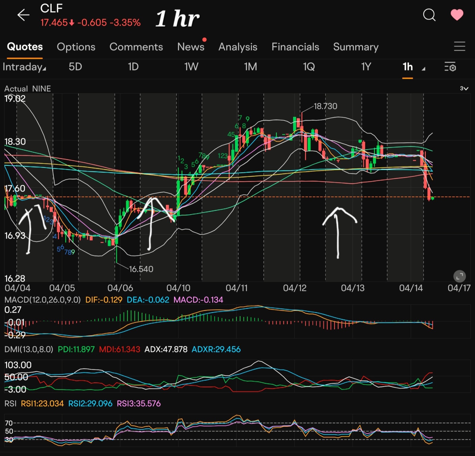 $克利夫兰克里夫 (CLF.US)$ 我觉得我今天买到了底部？