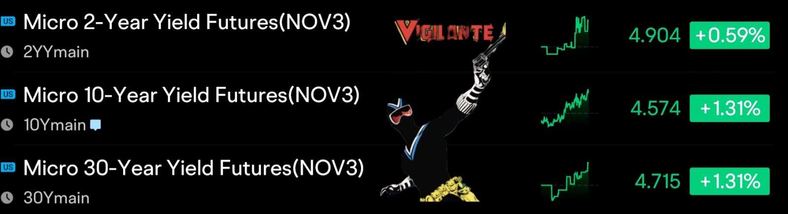 $E-mini NASDAQ 100 Futures(MAR5) (NQmain.US)$ hahahaha 😆  $Micro 10-Year Yield Futures(NOV3) (10Ymain.US)$  $U.S. 20-Year Treasury Bonds Yield (US20Y.BD)$ $30-...