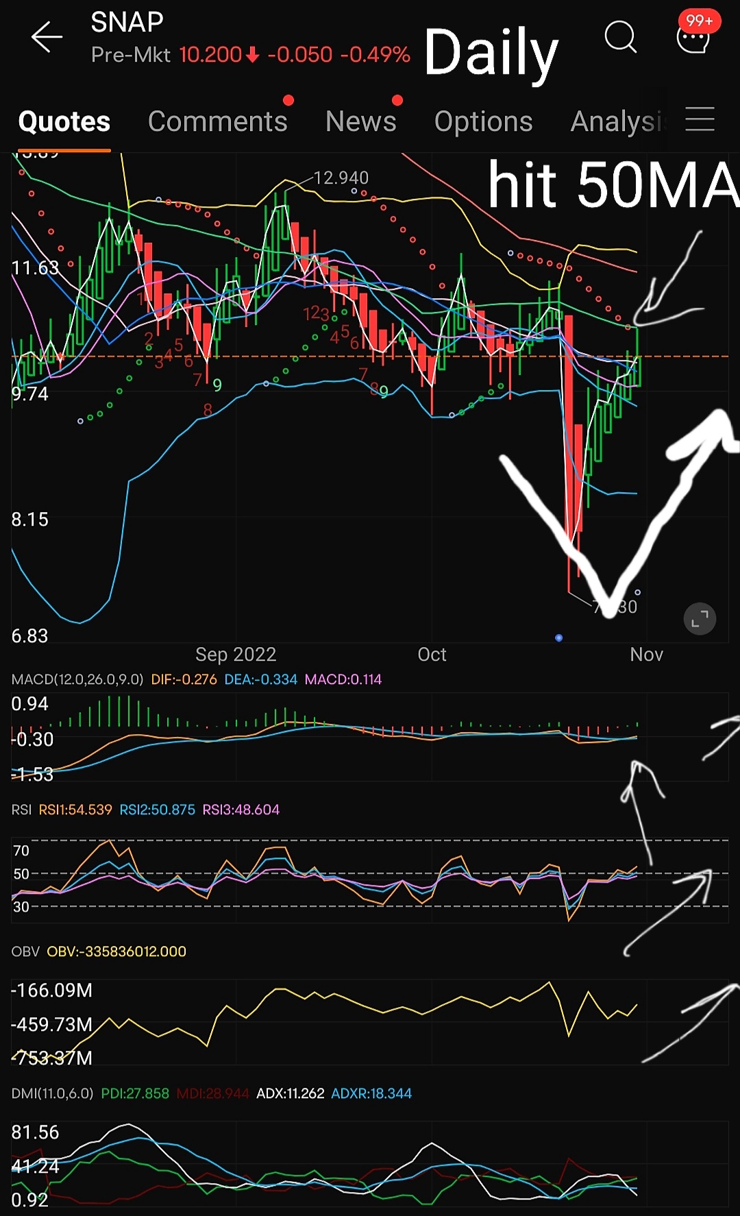 $スナップ (SNAP.US)$Tik Tok禁止、Twitter利益共有...でたらめです。それはあまりにも売れすぎて、それは穴を埋めて、10.6に上昇します。これは財務報告電話会議の前のレベルです。それは12~16の範囲内であることを望んでいるが、それはまだ急上昇していないにもかかわらず、50 MAで先に呼吸する可...