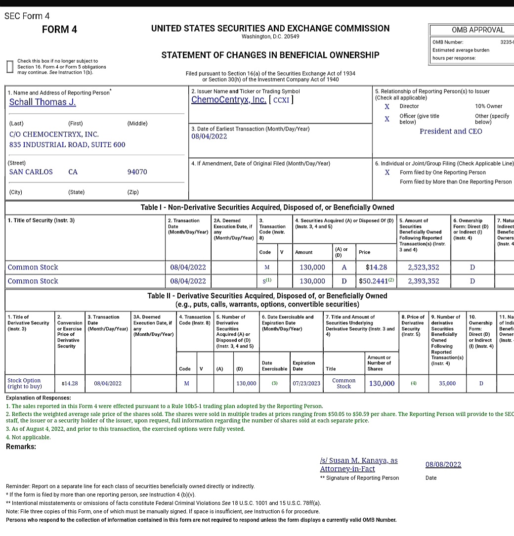 $ChemoCentryx (CCXI.US)$ 管理层出售，您可以在资讯中阅读更多