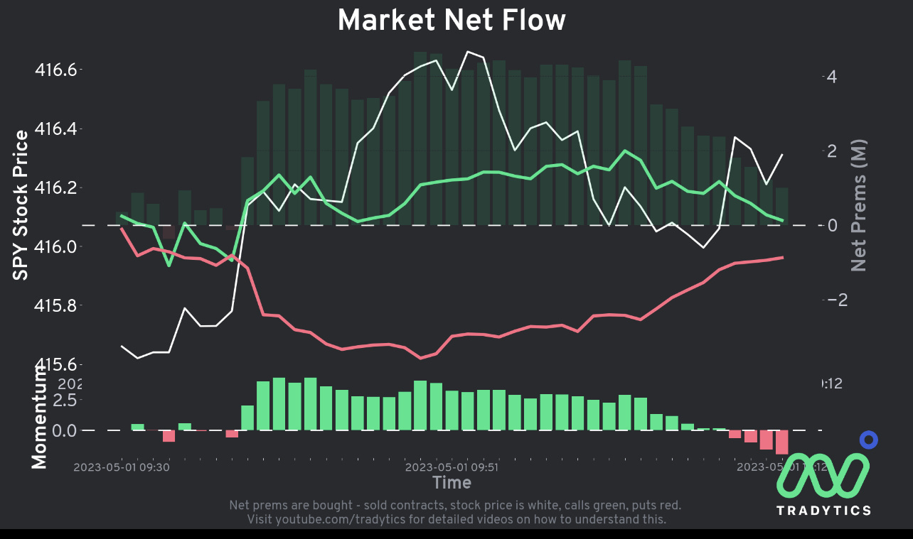 Current market