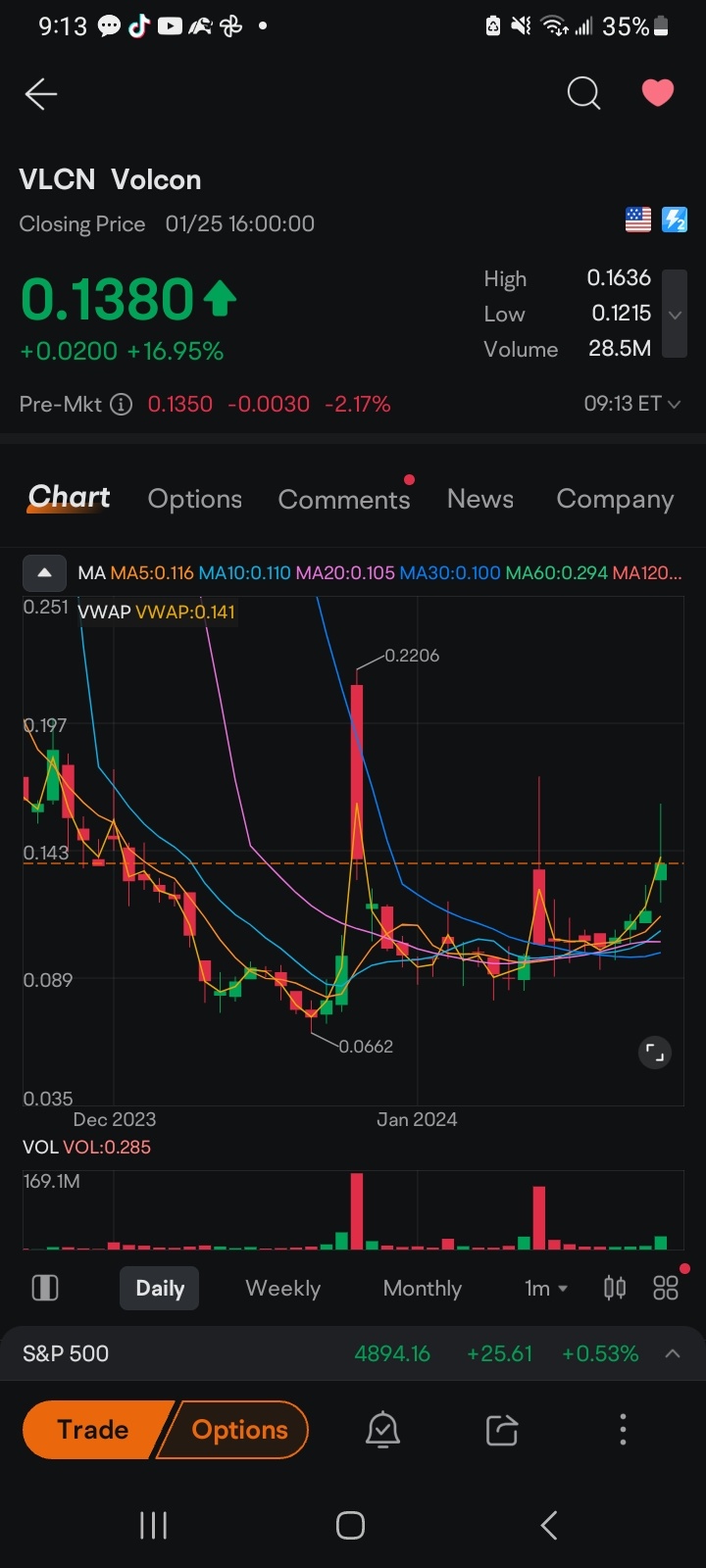 $ボルコン (VLCN.US)$ 毎日 🐂🐂🐂