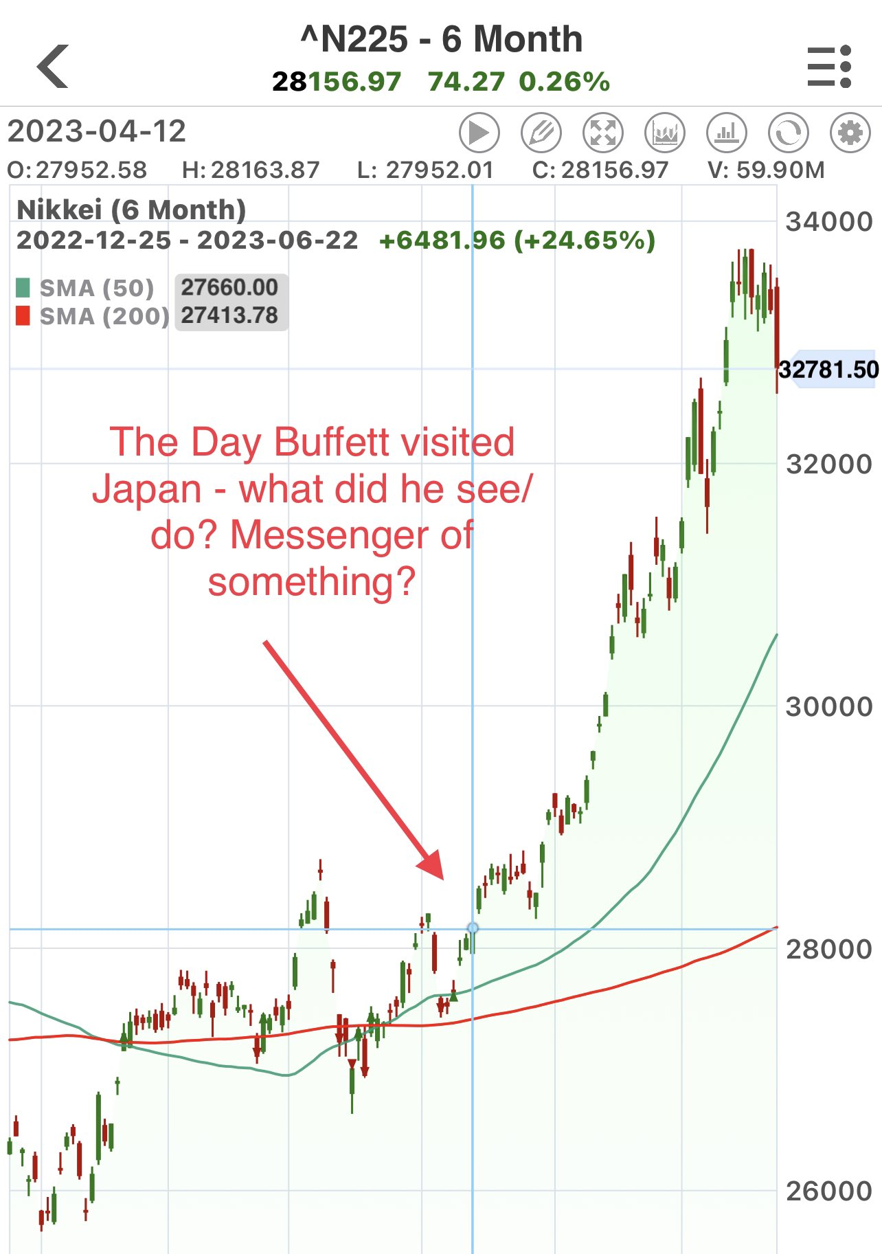 これは日本のNikkei指数であり、歴史上最も急騰した1つです！