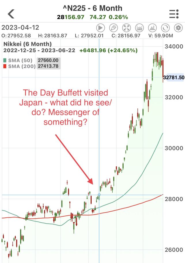 This is Nikkei index of Japan- one of the steepest rallies in history!