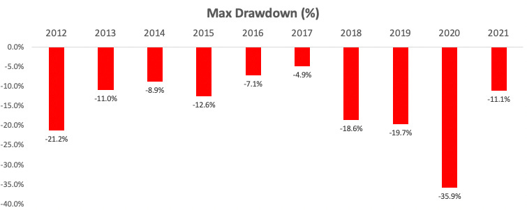 Even if you managed to beat the odds and pick a "winner", would you hold it through drawdowns?