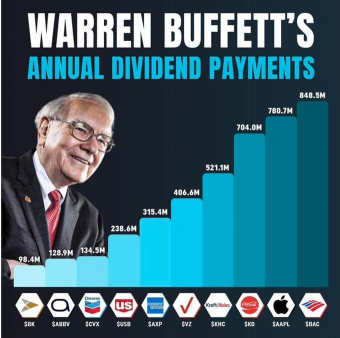 Warren Buffett's annual dividend payments: