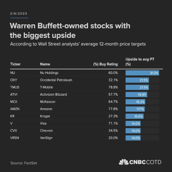 These stocks owned by Warren Buffett are poised for big gains, according to Wall Street analysts.