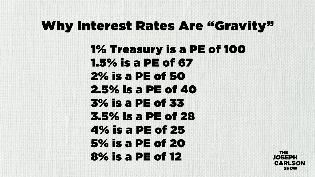 Buffett says "Everything in valuation gets back to interest rates" and that "interest rates are like gravity".