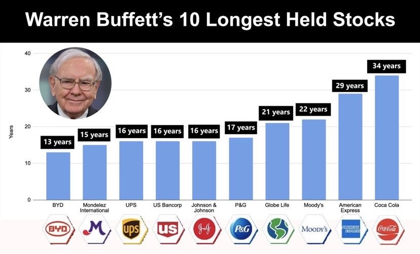 ウォーレン・バフェットの10年以上保有している株式: