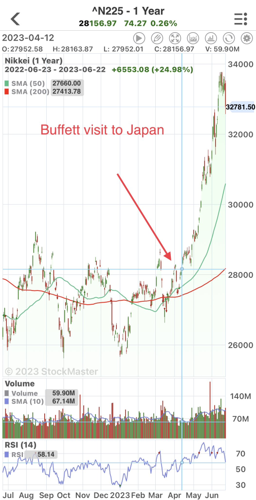 これは日本のNikkei指数であり、歴史上最も急騰した1つです！