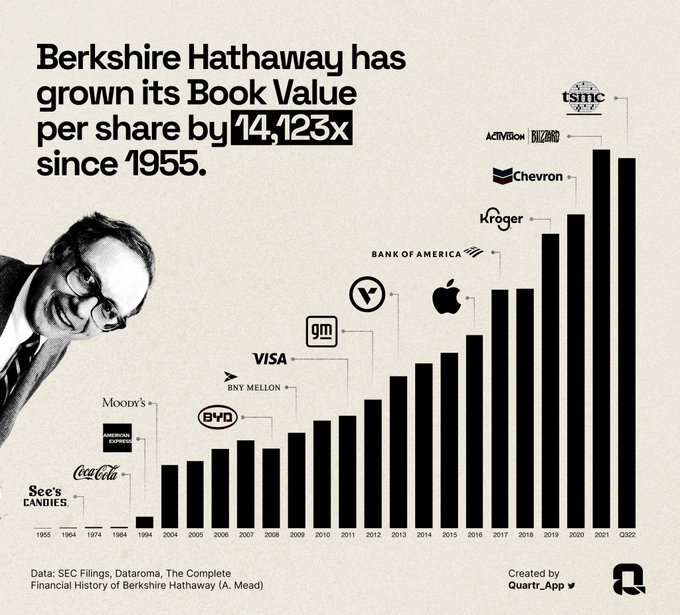 1955年以降、$BRKの1株当たりの純資産は14,000倍以上になっていますが、バフェットが1958年以来同じ家に住んでいるということの方がもっと狂っていますか？