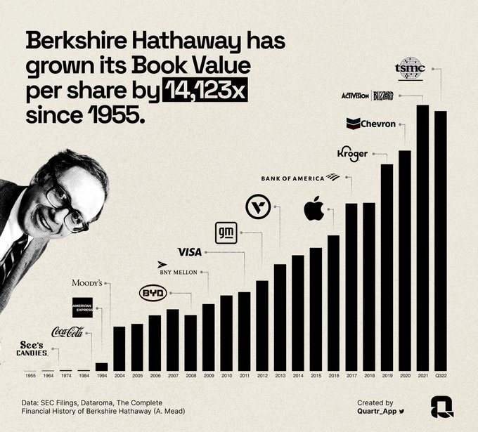 What’s more insane, that $BRK&#039;s Book Value per share is up more than 14,000x since 1955, or that Buffett has lived in the same house si...