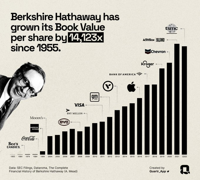 What’s more insane, that $BRK's Book Value per share is up more than 14,000x since 1955, or that Buffett has lived in the same house si...